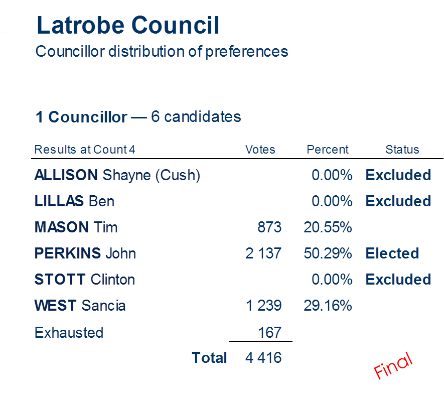 councillors distribution of preferences